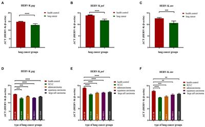 Significant Upregulation of HERV-K (HML-2) Transcription Levels in Human Lung Cancer and Cancer Cells